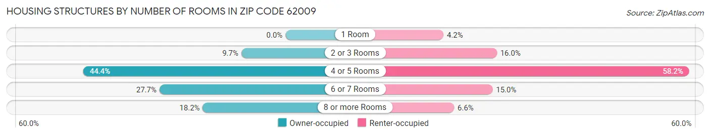 Housing Structures by Number of Rooms in Zip Code 62009