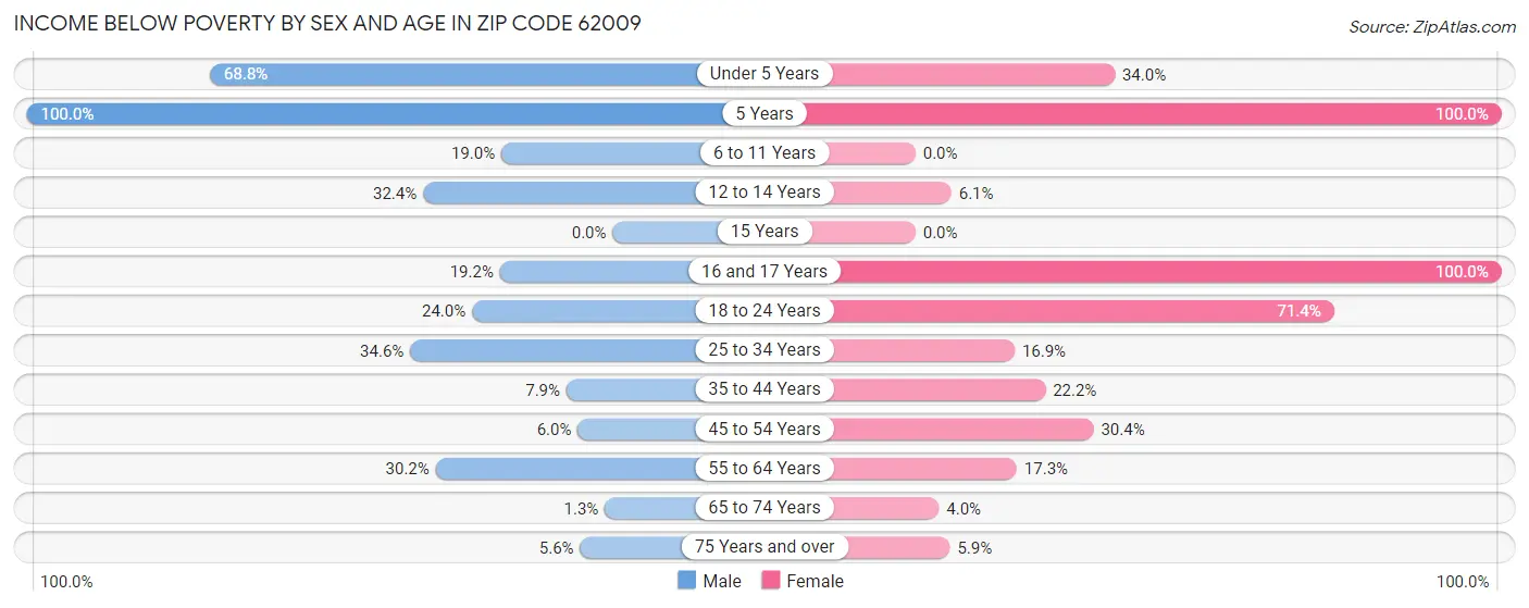 Income Below Poverty by Sex and Age in Zip Code 62009