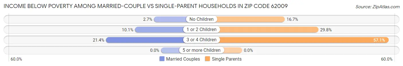 Income Below Poverty Among Married-Couple vs Single-Parent Households in Zip Code 62009