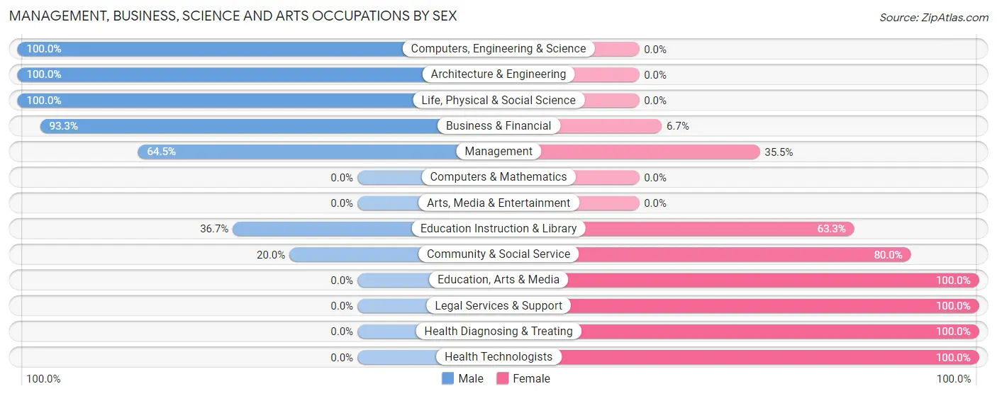 Management, Business, Science and Arts Occupations by Sex in Zip Code 62009