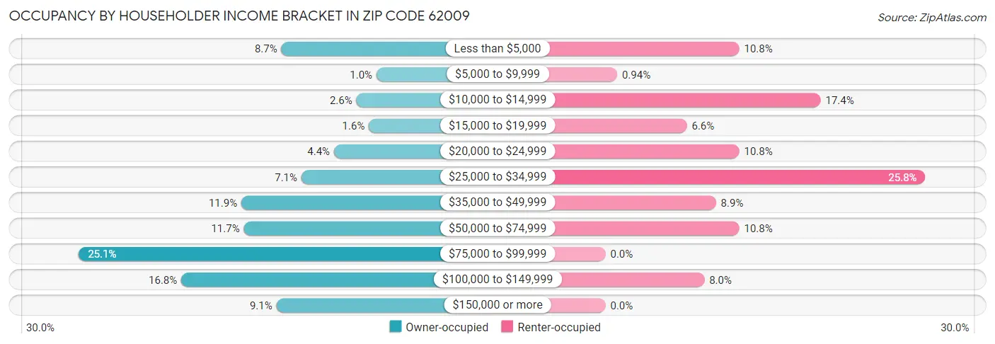Occupancy by Householder Income Bracket in Zip Code 62009