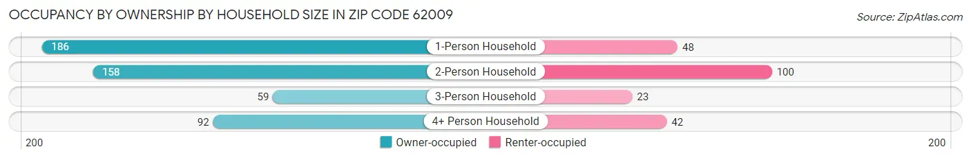 Occupancy by Ownership by Household Size in Zip Code 62009
