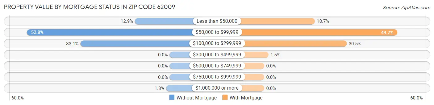 Property Value by Mortgage Status in Zip Code 62009