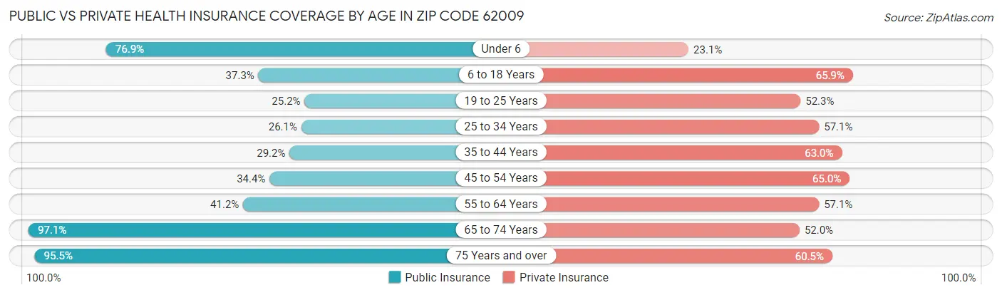 Public vs Private Health Insurance Coverage by Age in Zip Code 62009