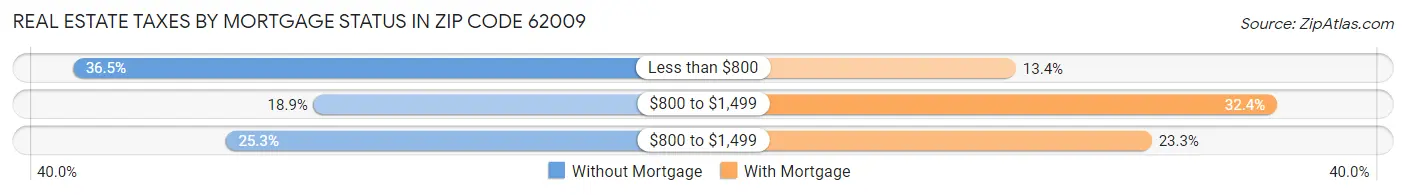 Real Estate Taxes by Mortgage Status in Zip Code 62009