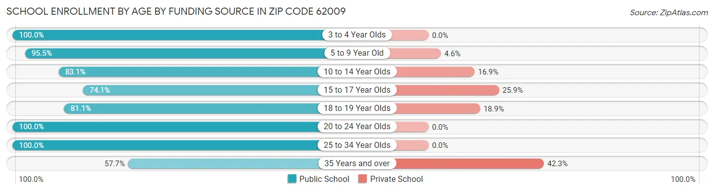 School Enrollment by Age by Funding Source in Zip Code 62009