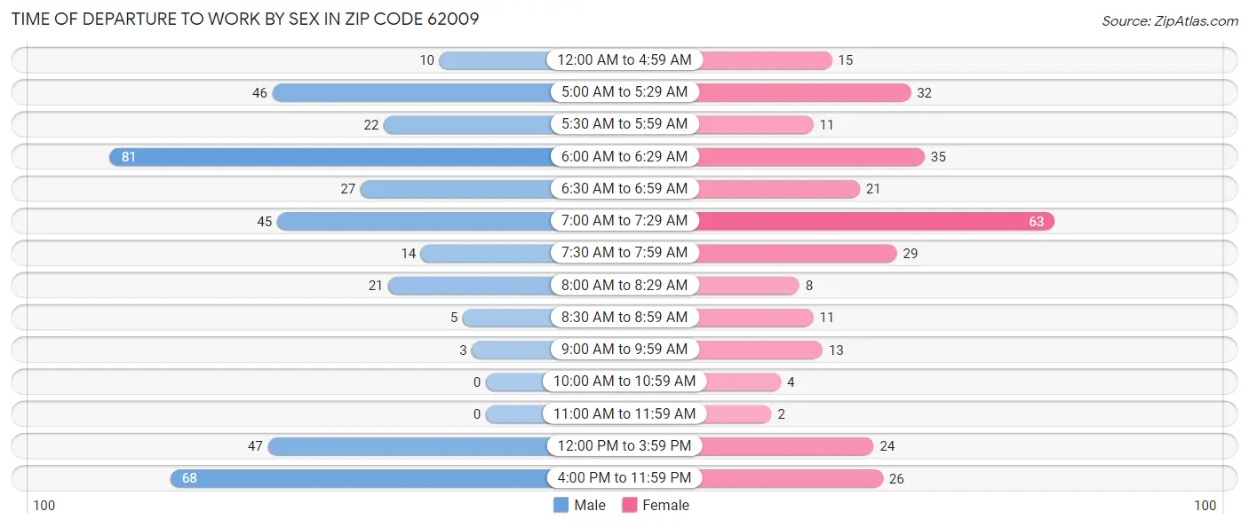 Time of Departure to Work by Sex in Zip Code 62009