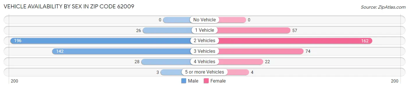 Vehicle Availability by Sex in Zip Code 62009