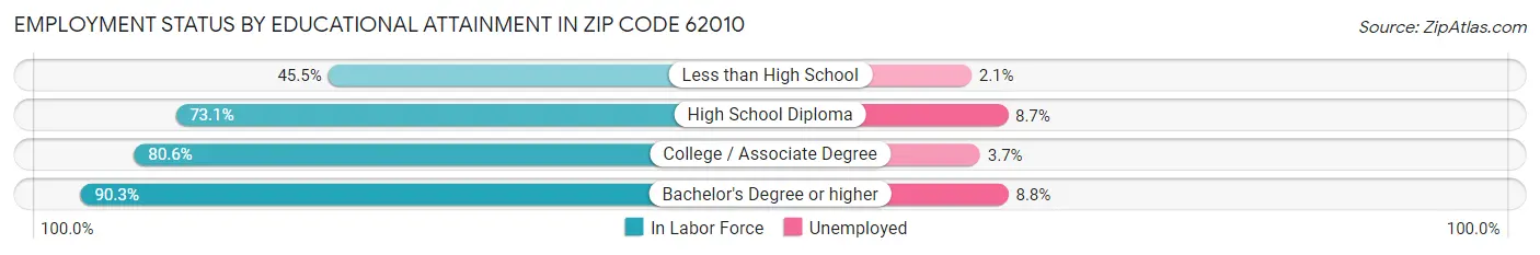 Employment Status by Educational Attainment in Zip Code 62010