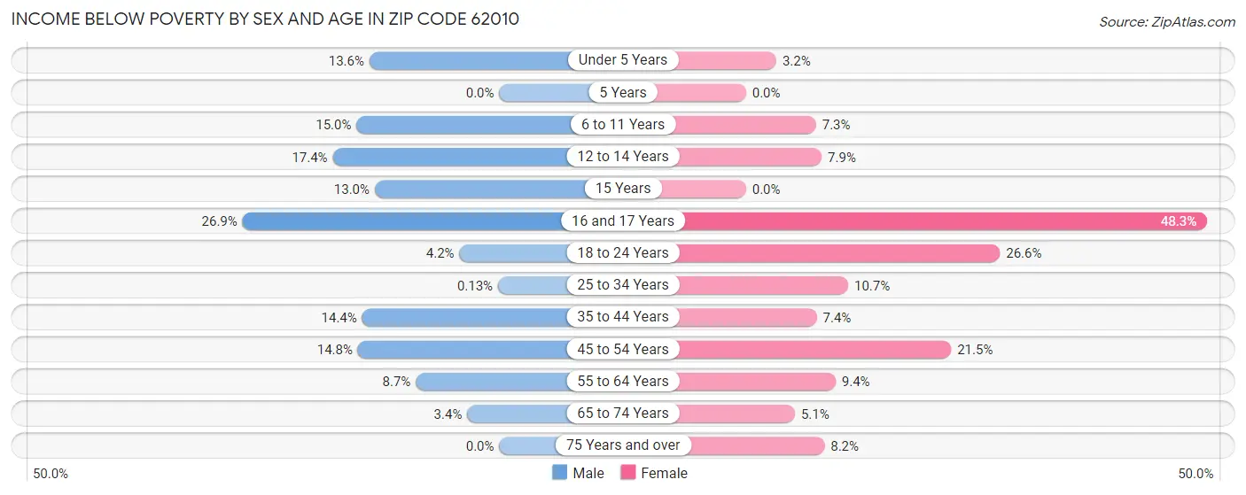 Income Below Poverty by Sex and Age in Zip Code 62010