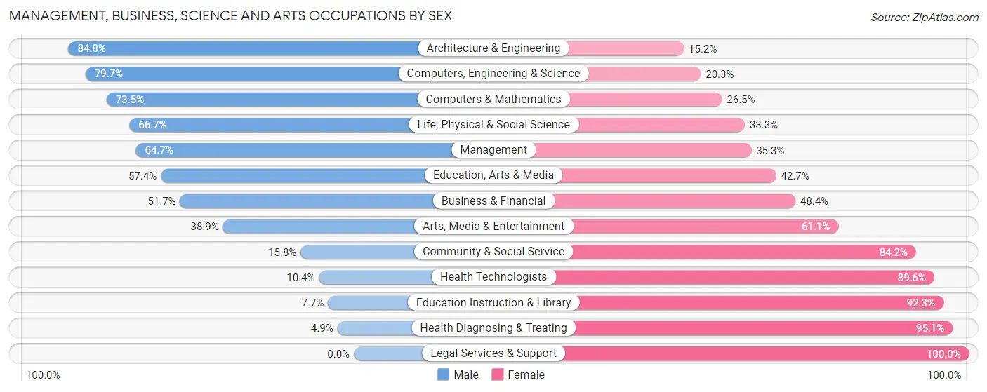 Management, Business, Science and Arts Occupations by Sex in Zip Code 62010