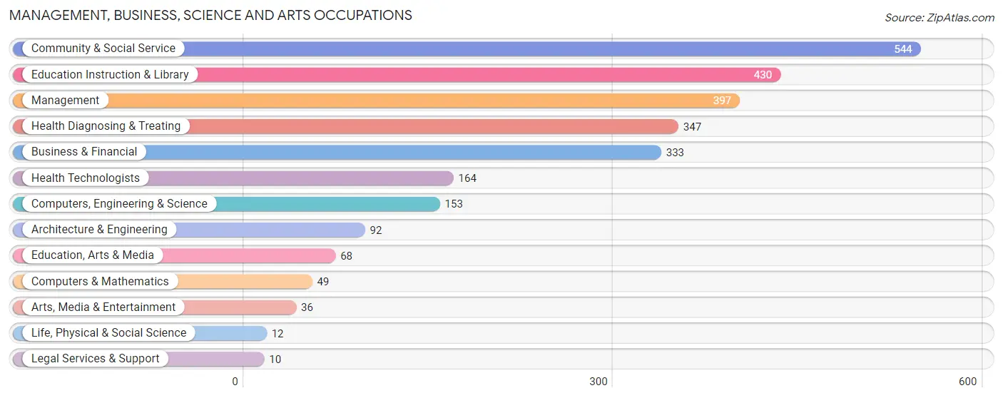 Management, Business, Science and Arts Occupations in Zip Code 62010