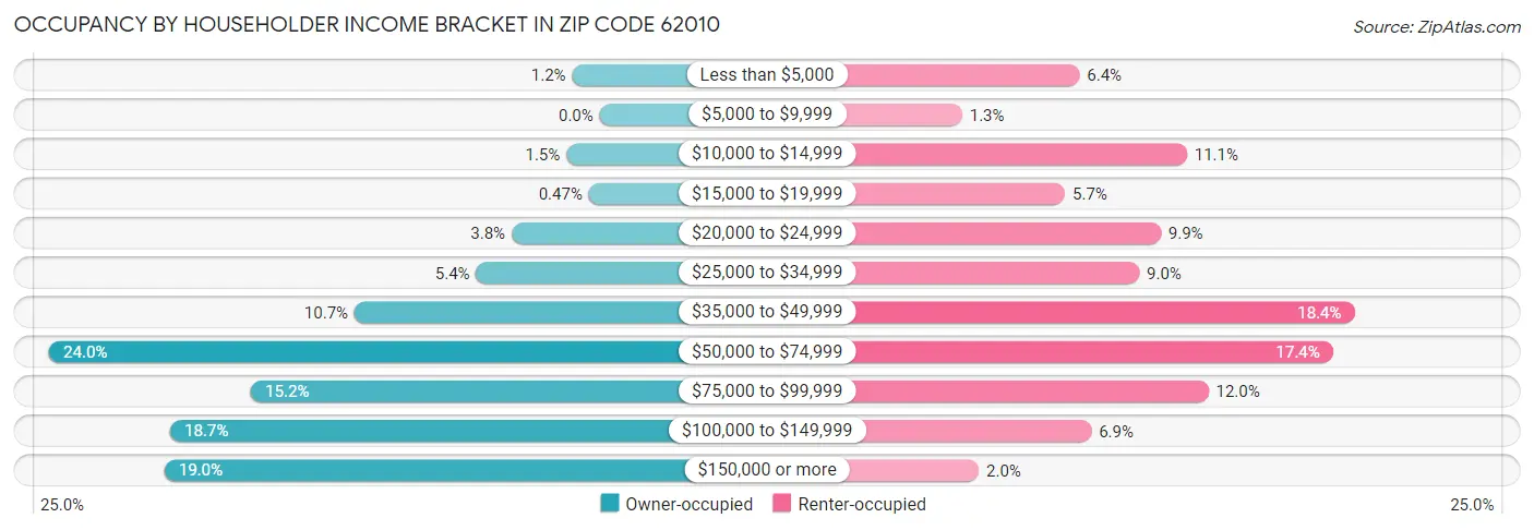 Occupancy by Householder Income Bracket in Zip Code 62010