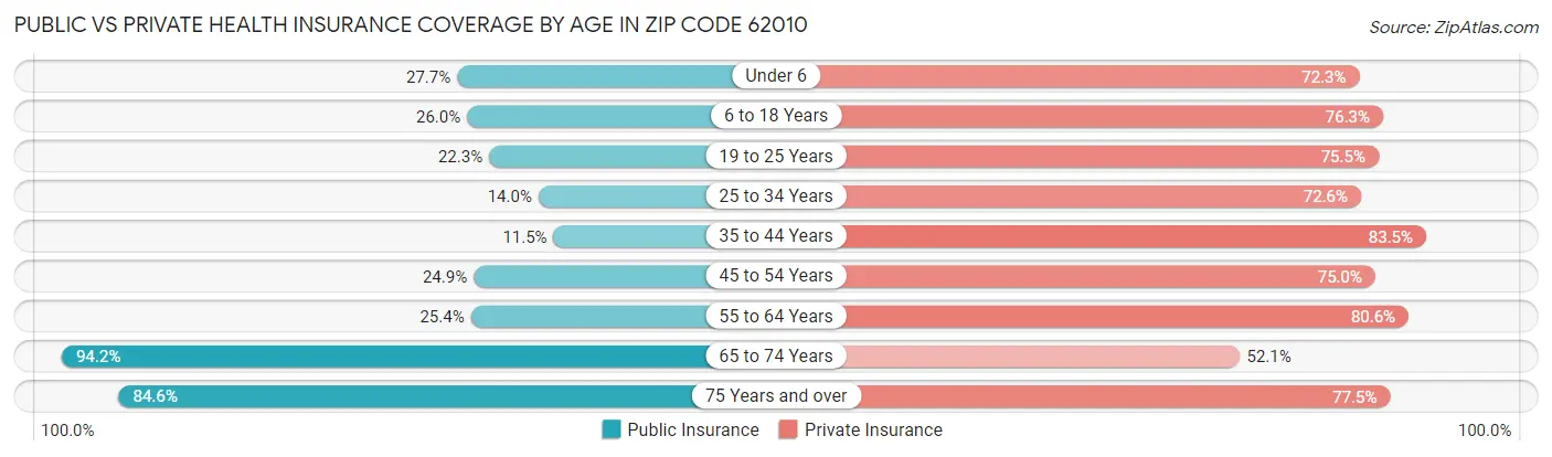 Public vs Private Health Insurance Coverage by Age in Zip Code 62010