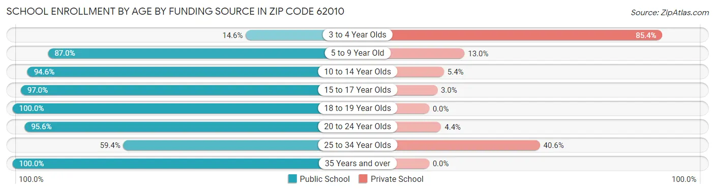 School Enrollment by Age by Funding Source in Zip Code 62010