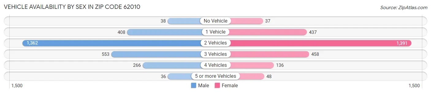 Vehicle Availability by Sex in Zip Code 62010