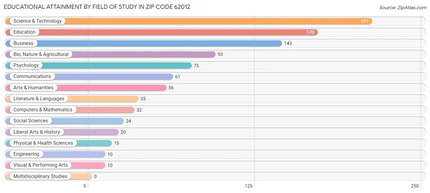 Educational Attainment by Field of Study in Zip Code 62012