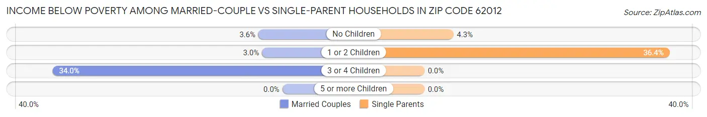 Income Below Poverty Among Married-Couple vs Single-Parent Households in Zip Code 62012