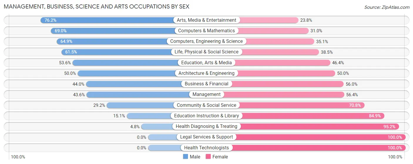 Management, Business, Science and Arts Occupations by Sex in Zip Code 62012