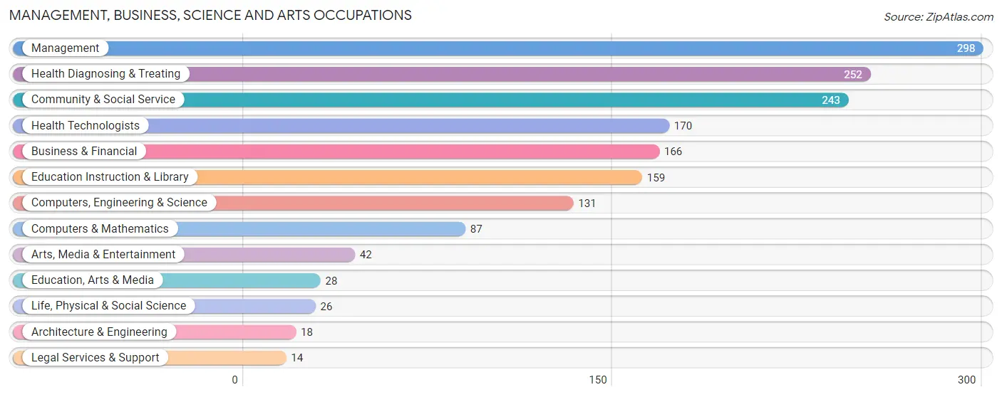 Management, Business, Science and Arts Occupations in Zip Code 62012