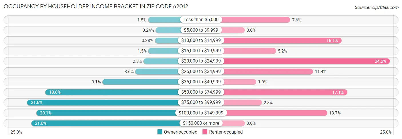 Occupancy by Householder Income Bracket in Zip Code 62012