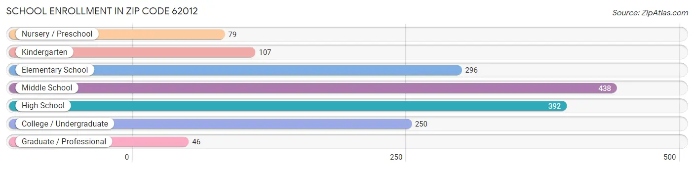 School Enrollment in Zip Code 62012