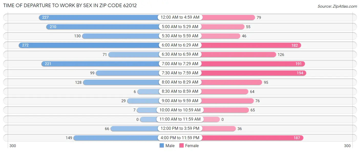 Time of Departure to Work by Sex in Zip Code 62012