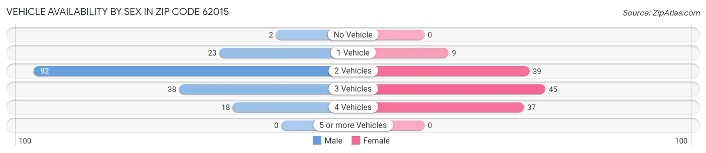 Vehicle Availability by Sex in Zip Code 62015