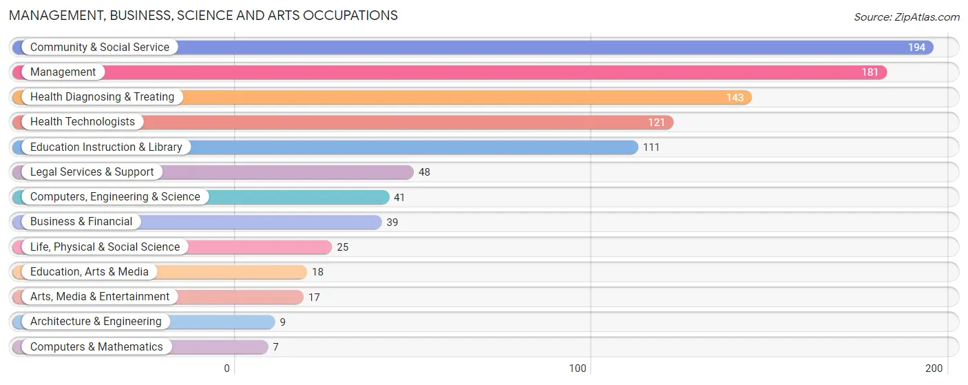 Management, Business, Science and Arts Occupations in Zip Code 62016
