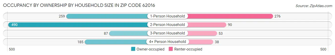 Occupancy by Ownership by Household Size in Zip Code 62016