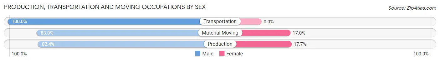 Production, Transportation and Moving Occupations by Sex in Zip Code 62016