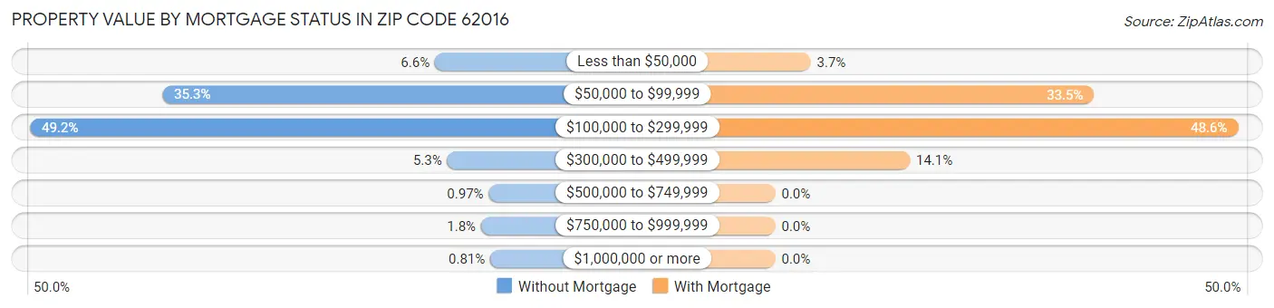Property Value by Mortgage Status in Zip Code 62016