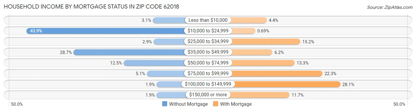 Household Income by Mortgage Status in Zip Code 62018