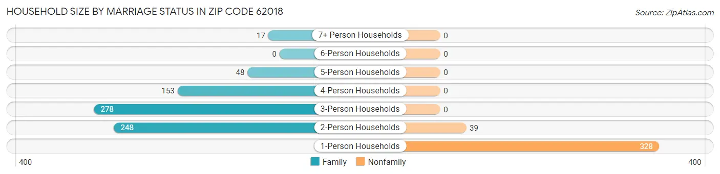 Household Size by Marriage Status in Zip Code 62018