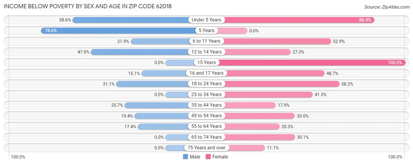 Income Below Poverty by Sex and Age in Zip Code 62018