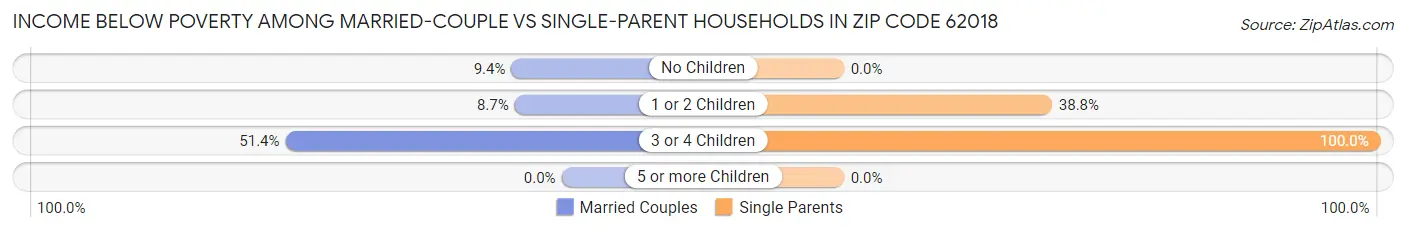 Income Below Poverty Among Married-Couple vs Single-Parent Households in Zip Code 62018