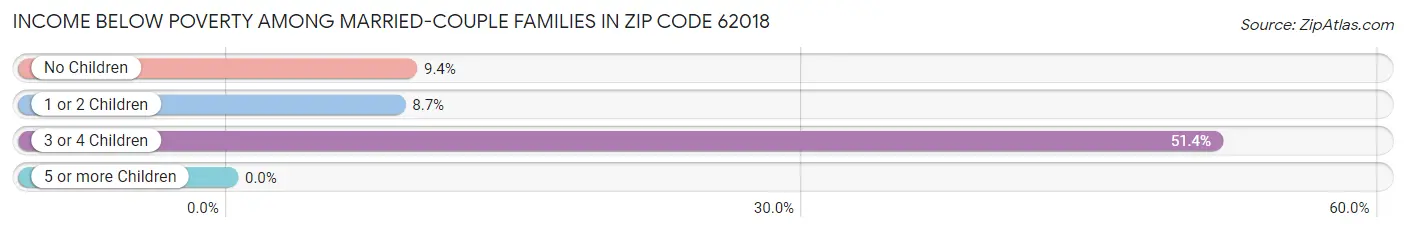 Income Below Poverty Among Married-Couple Families in Zip Code 62018