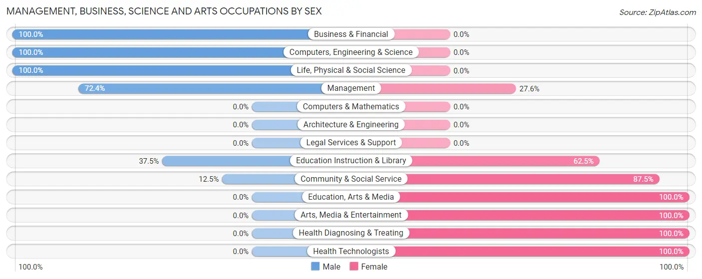 Management, Business, Science and Arts Occupations by Sex in Zip Code 62018