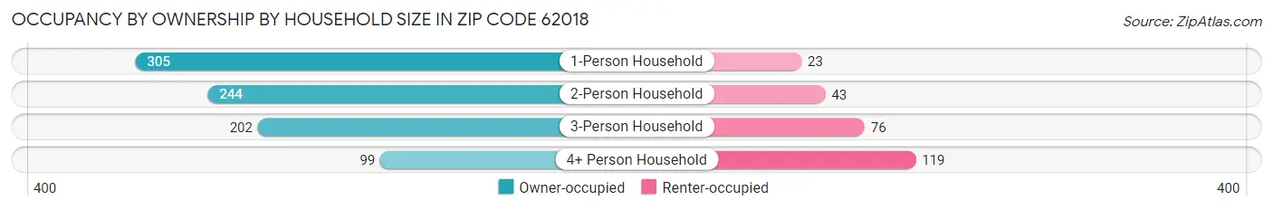 Occupancy by Ownership by Household Size in Zip Code 62018