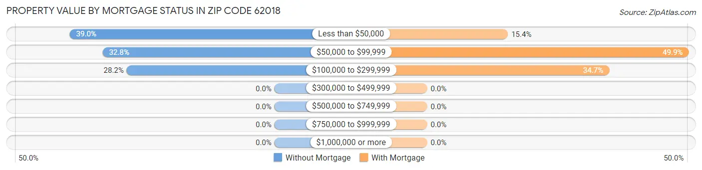 Property Value by Mortgage Status in Zip Code 62018