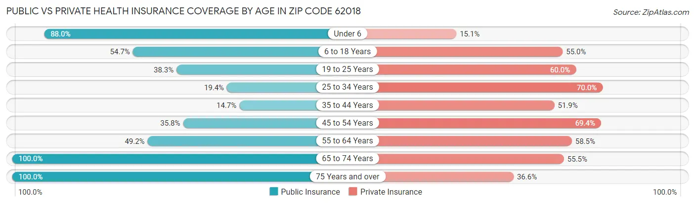 Public vs Private Health Insurance Coverage by Age in Zip Code 62018