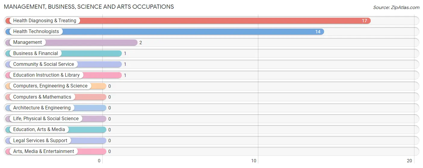 Management, Business, Science and Arts Occupations in Zip Code 62019