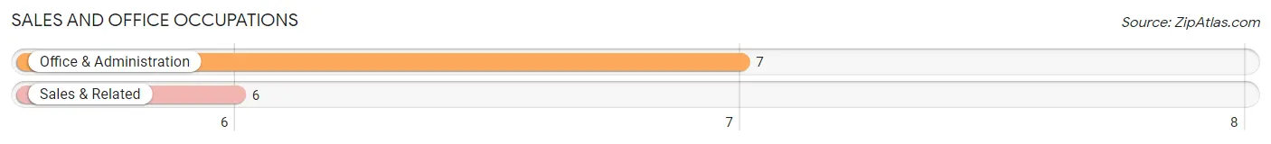 Sales and Office Occupations in Zip Code 62019