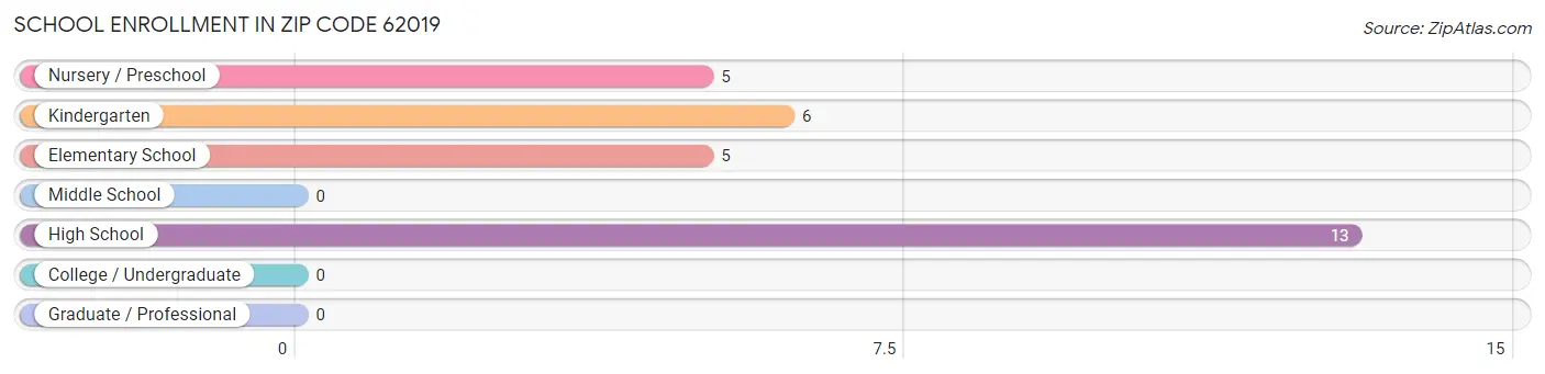 School Enrollment in Zip Code 62019