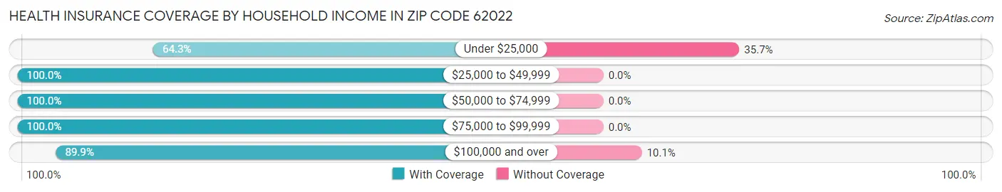 Health Insurance Coverage by Household Income in Zip Code 62022