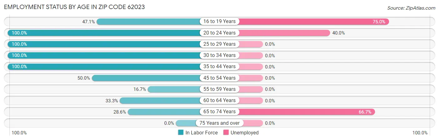 Employment Status by Age in Zip Code 62023