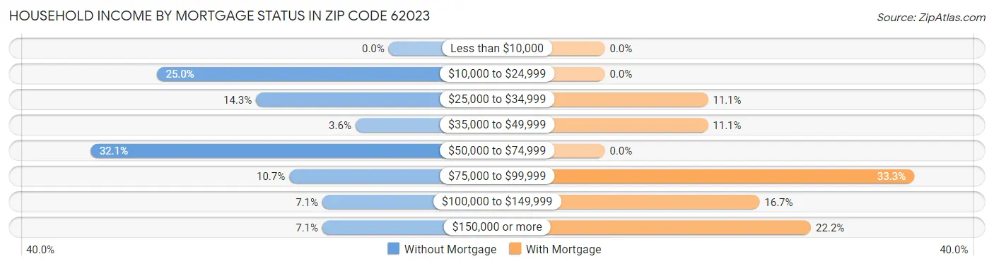 Household Income by Mortgage Status in Zip Code 62023