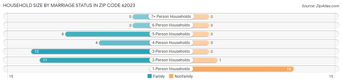 Household Size by Marriage Status in Zip Code 62023