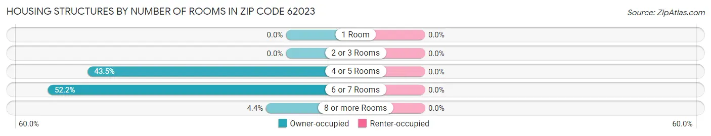 Housing Structures by Number of Rooms in Zip Code 62023