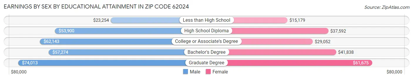 Earnings by Sex by Educational Attainment in Zip Code 62024